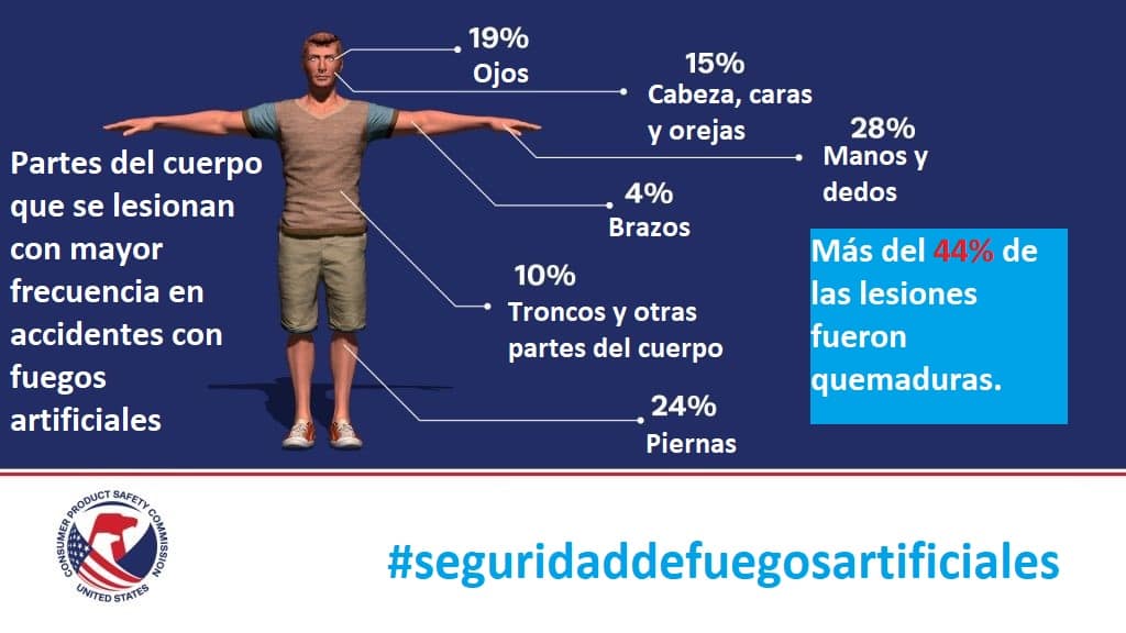 Abogado de fuegos artificiales de Dallas 3 Partes del cuerpo que se lesionan con mayor frecuencia en accidentes con fuegos artificiales