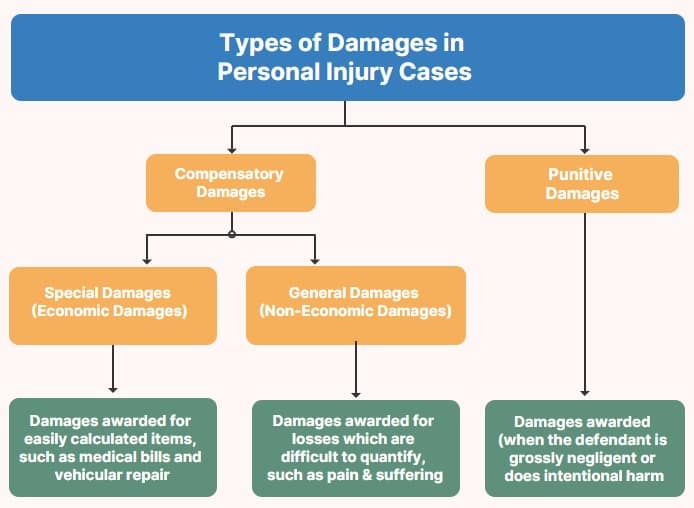 Types of Damages in Personal Injury Cases. Texas Bicycle Accident Lawyers
