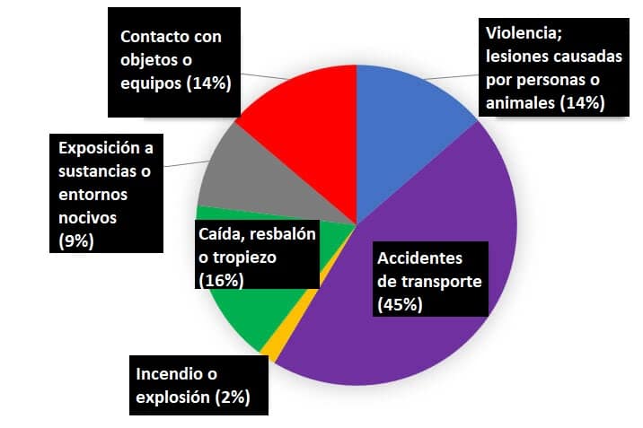 Principales causas de muerte de trabajadores